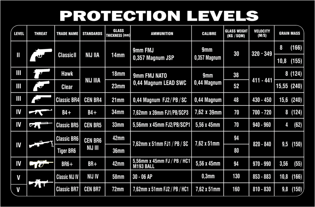 Protection Levels – GSV – GLOBAL SPECIALISED VEHICLES